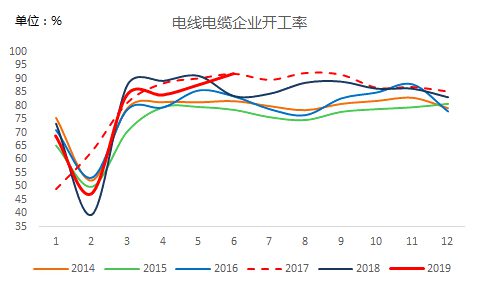 電線電纜企業開工率