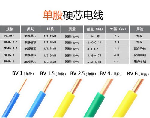常規(guī)家裝電線規(guī)格: